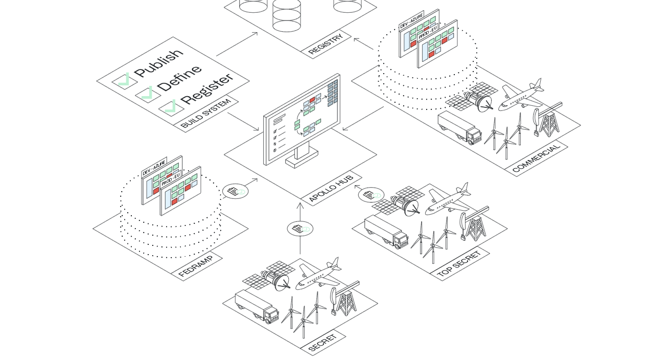 Palantir Apollo | Content Hub