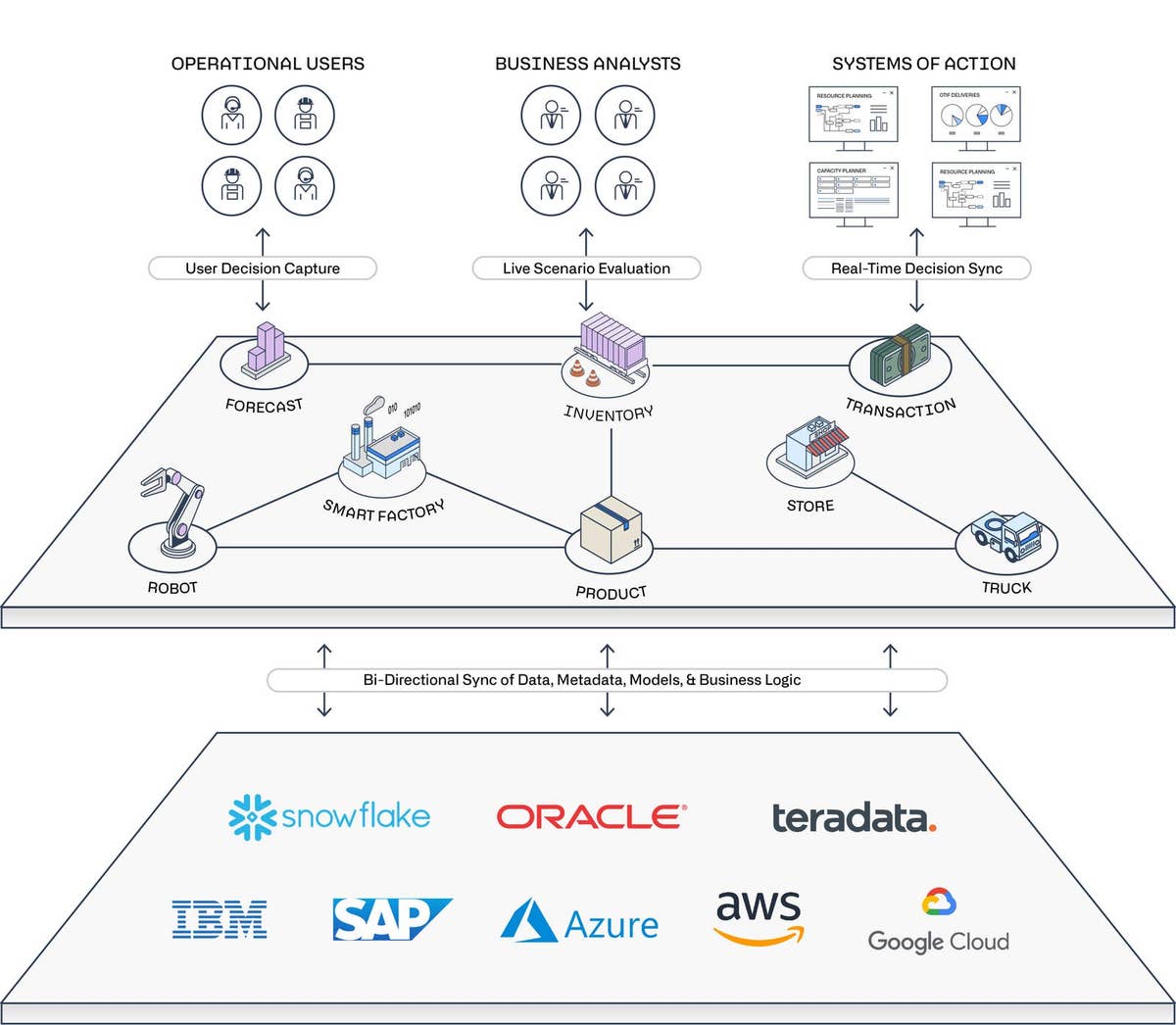 Palantir Foundry Open Architecture