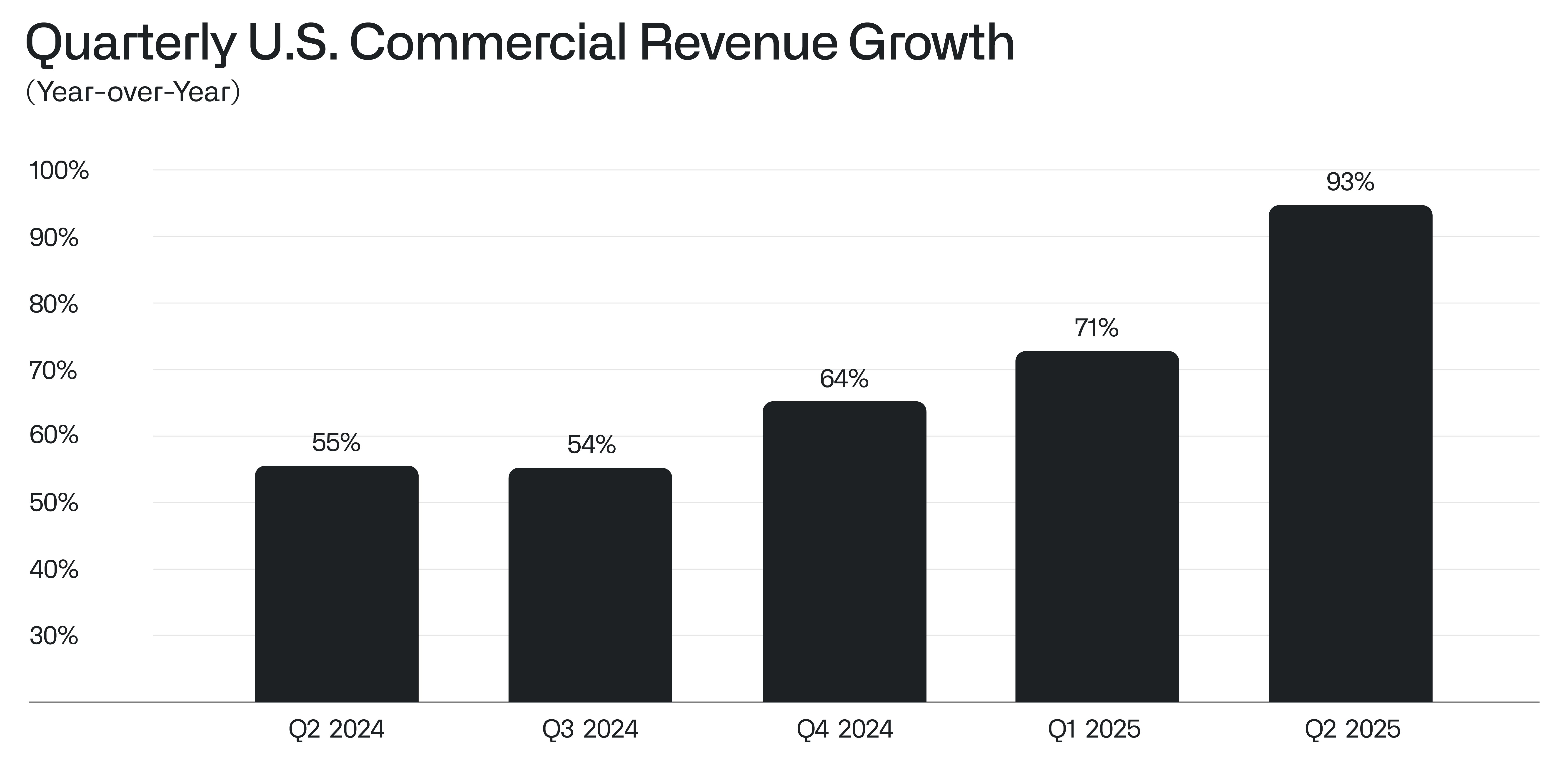Palantir hits $1 billion quarter milestone thanks to AI, says $1 trillion is the goal