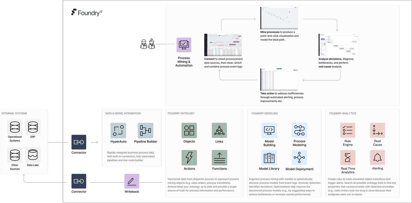 Foundry Process Mining & Automation