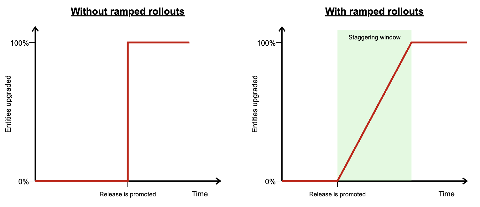 Diagram that shows how Product upgrades are staggered throughout the rollout window when ramped rollouts are used.