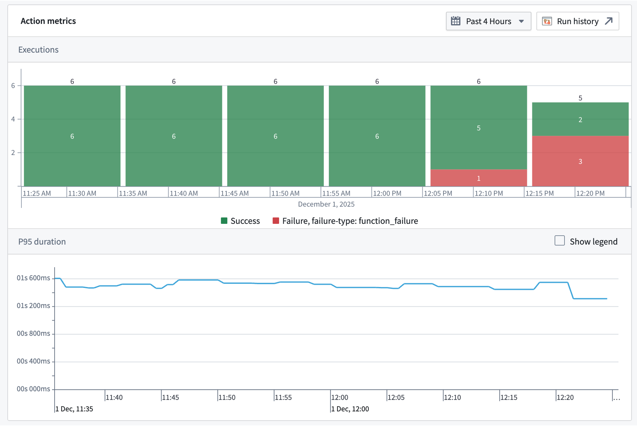 Screenshot of action metrics in the overview section.