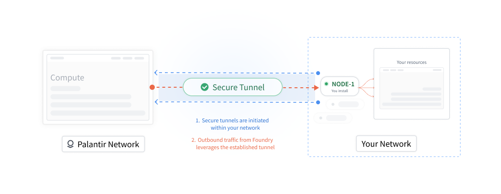 A secure tunnel is initiated from your network, and outbound traffic from the Palantir network uses the established tunnel.