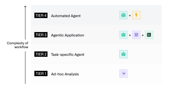 The full AIP Agent tiers framework.