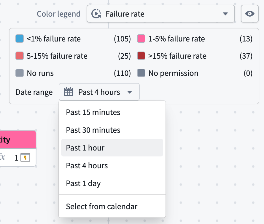 The Date range selector in the Failure rate color legend, showing the available duration options.