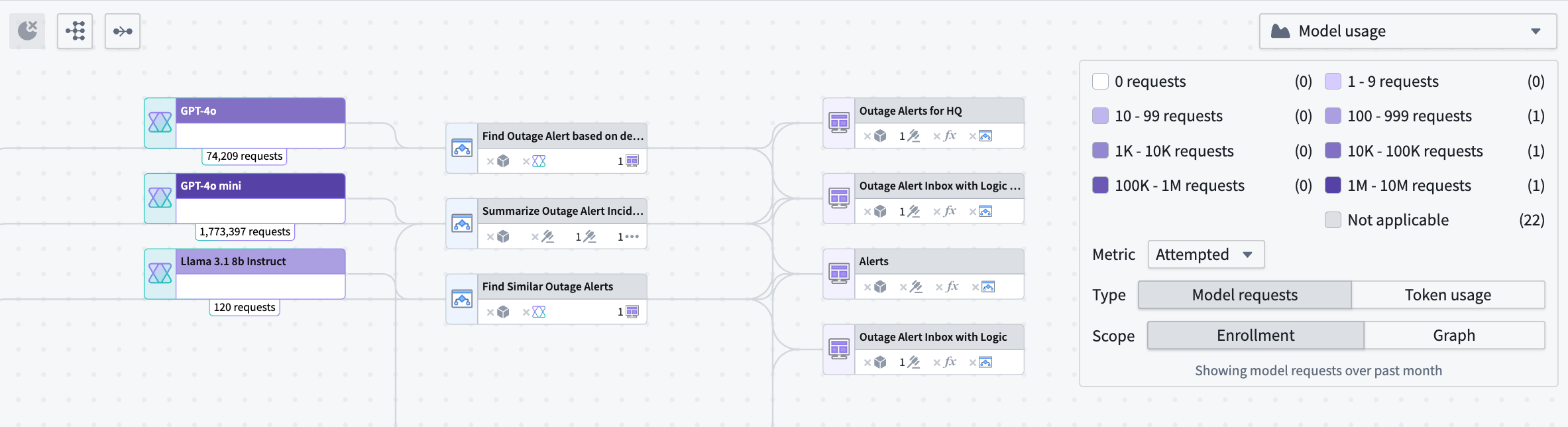 An example breakdown of the number of attempted model requests at an enrollment level for model nodes on your Workflow Lineage graph.