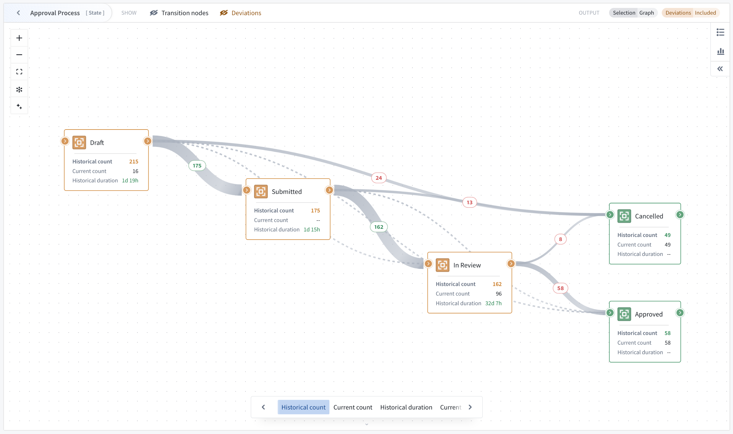 Contextual zoom reveals additional information and metrics.