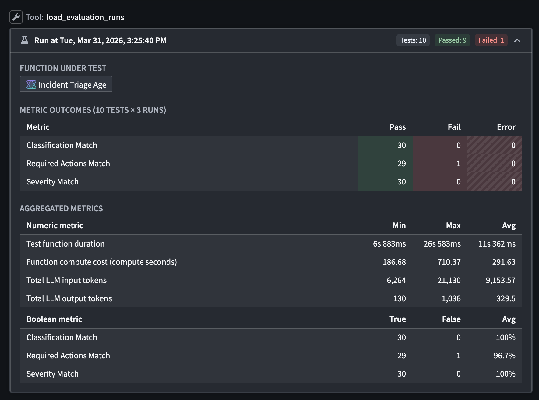 Results from an evaluation suite run in AI FDE reporting a failure in the Required Actions Match metric.