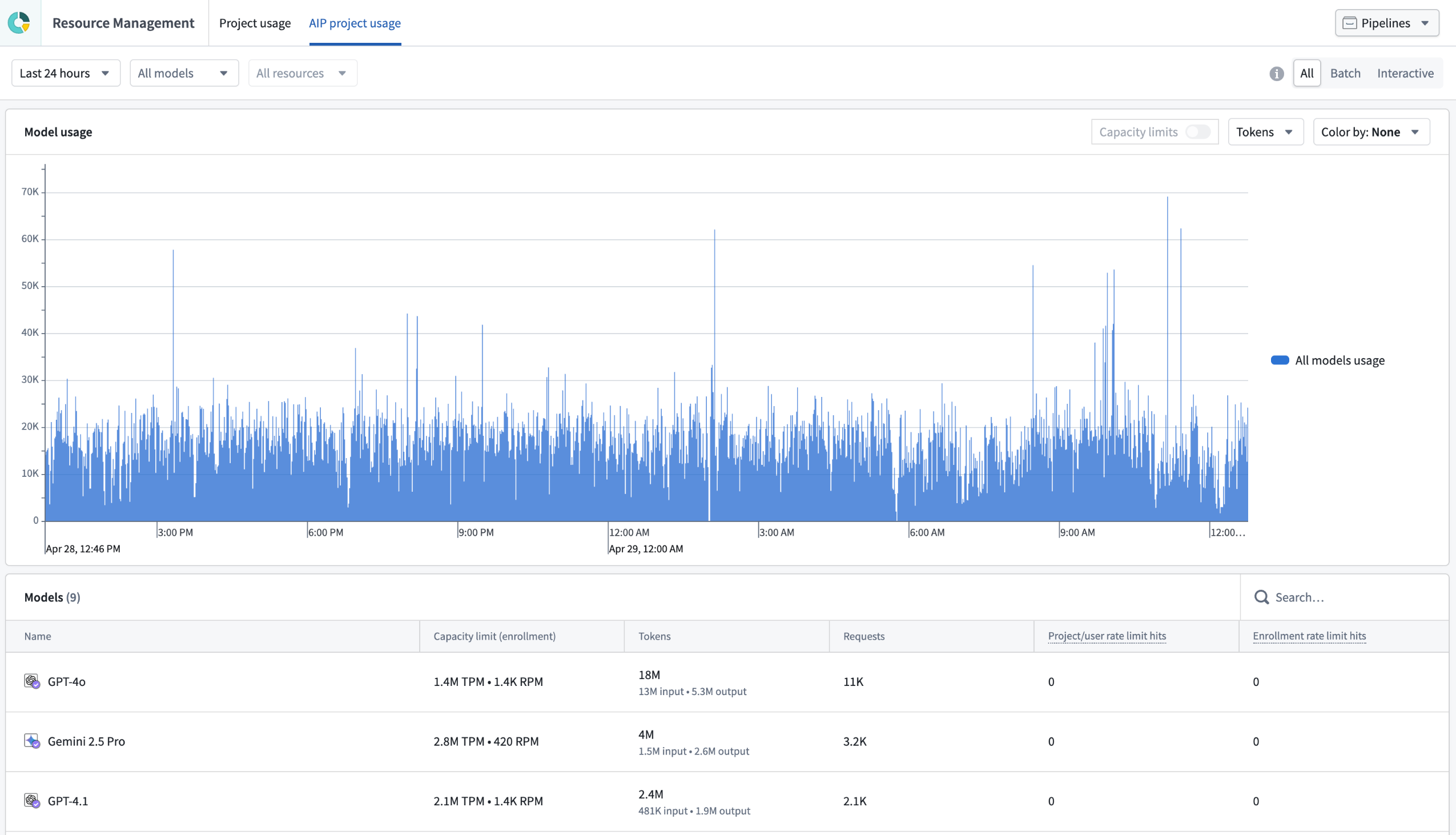 The AIP project usage tab in Resource Management displaying a dashboard with a chart and metrics of usage activity.
