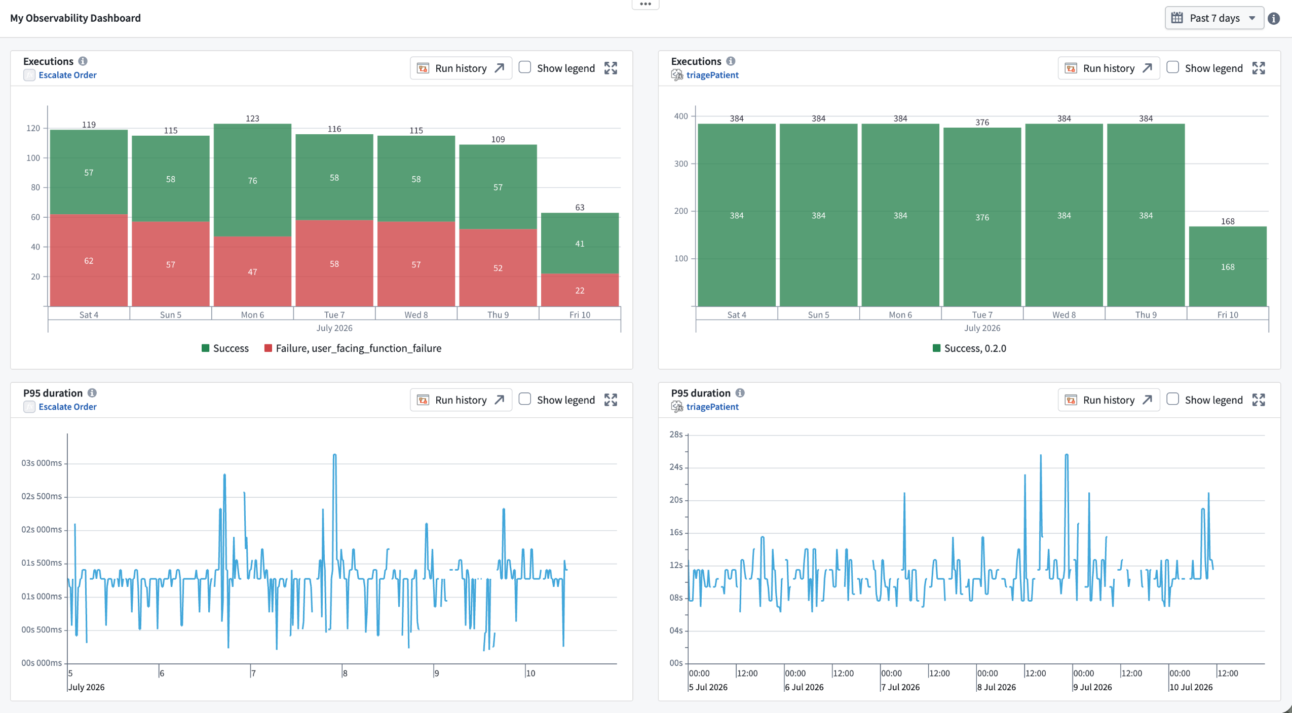 An observability dashboard built in Workshop from multiple Observability Chart widgets.