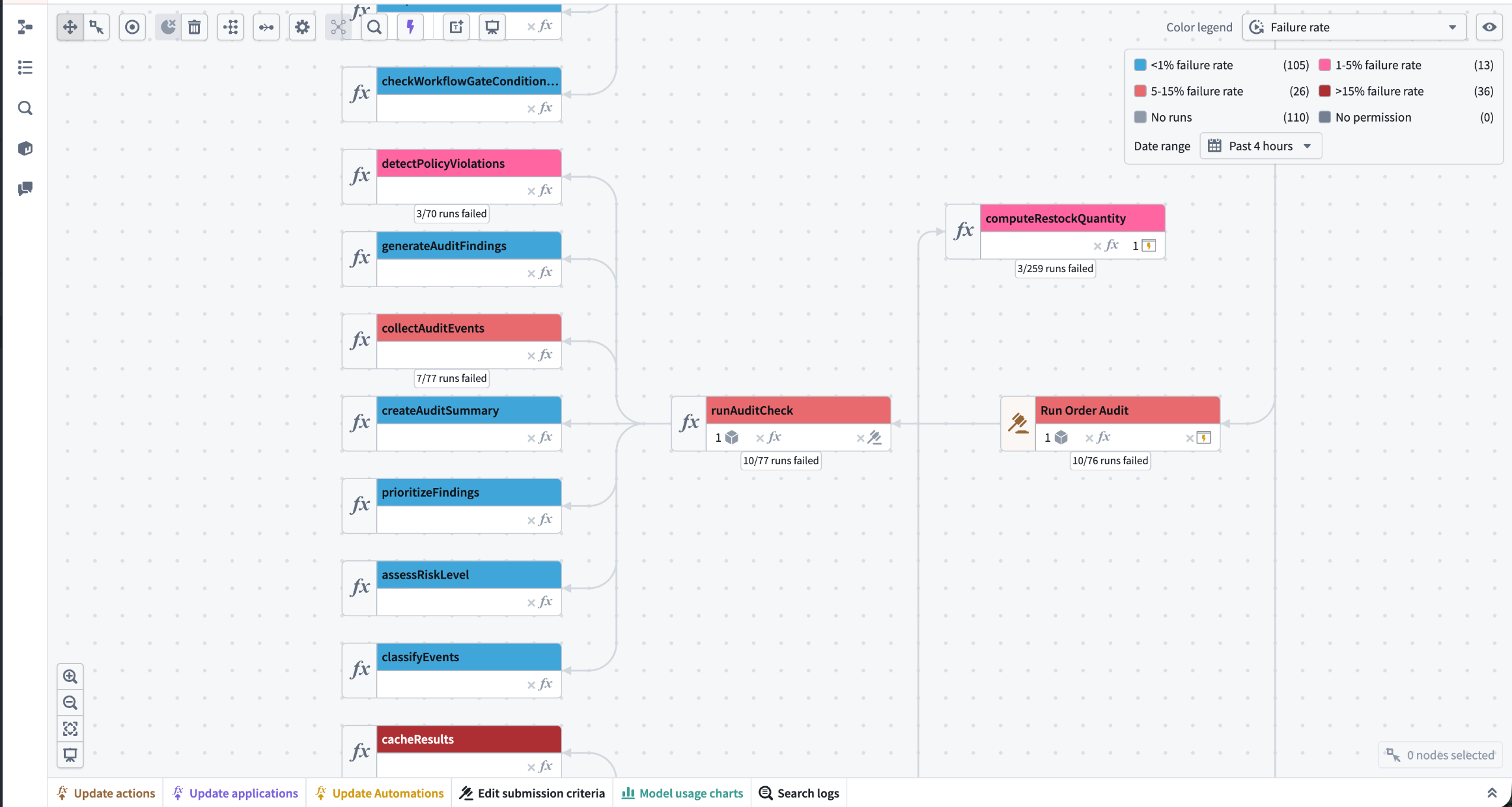A Workflow Lineage graph colored by failure rate color with failed run counts annotated on affected nodes.