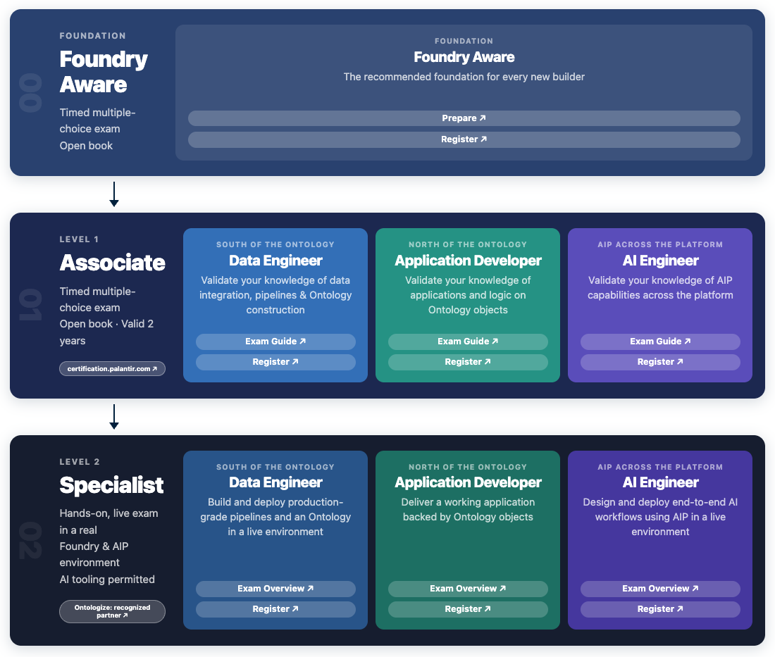 Diagram of the Palantir certification framework