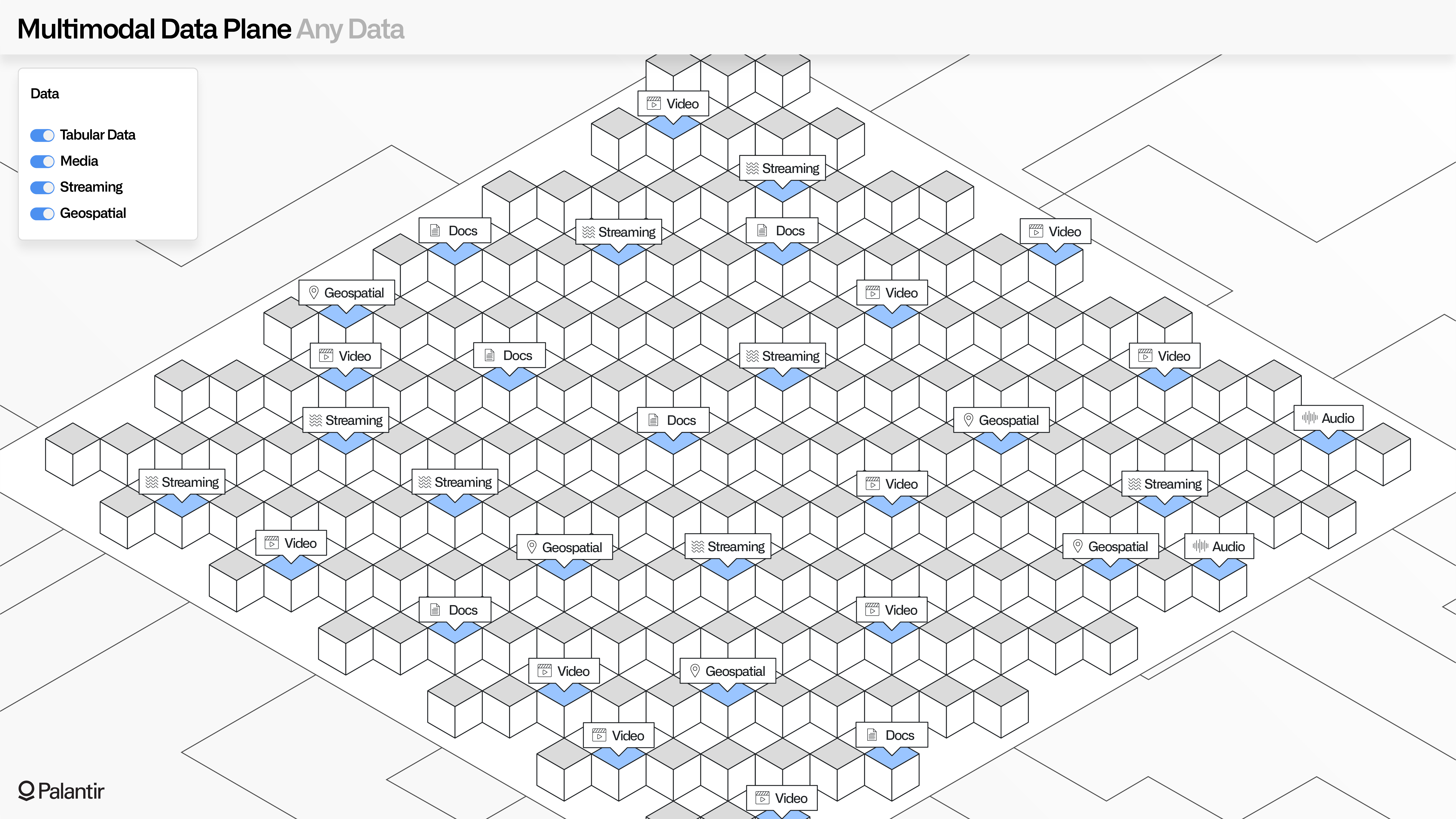 Illustration showing example data sources (tabular, media, streaming, and geospatial) supported by MMDP with title "Any Data".