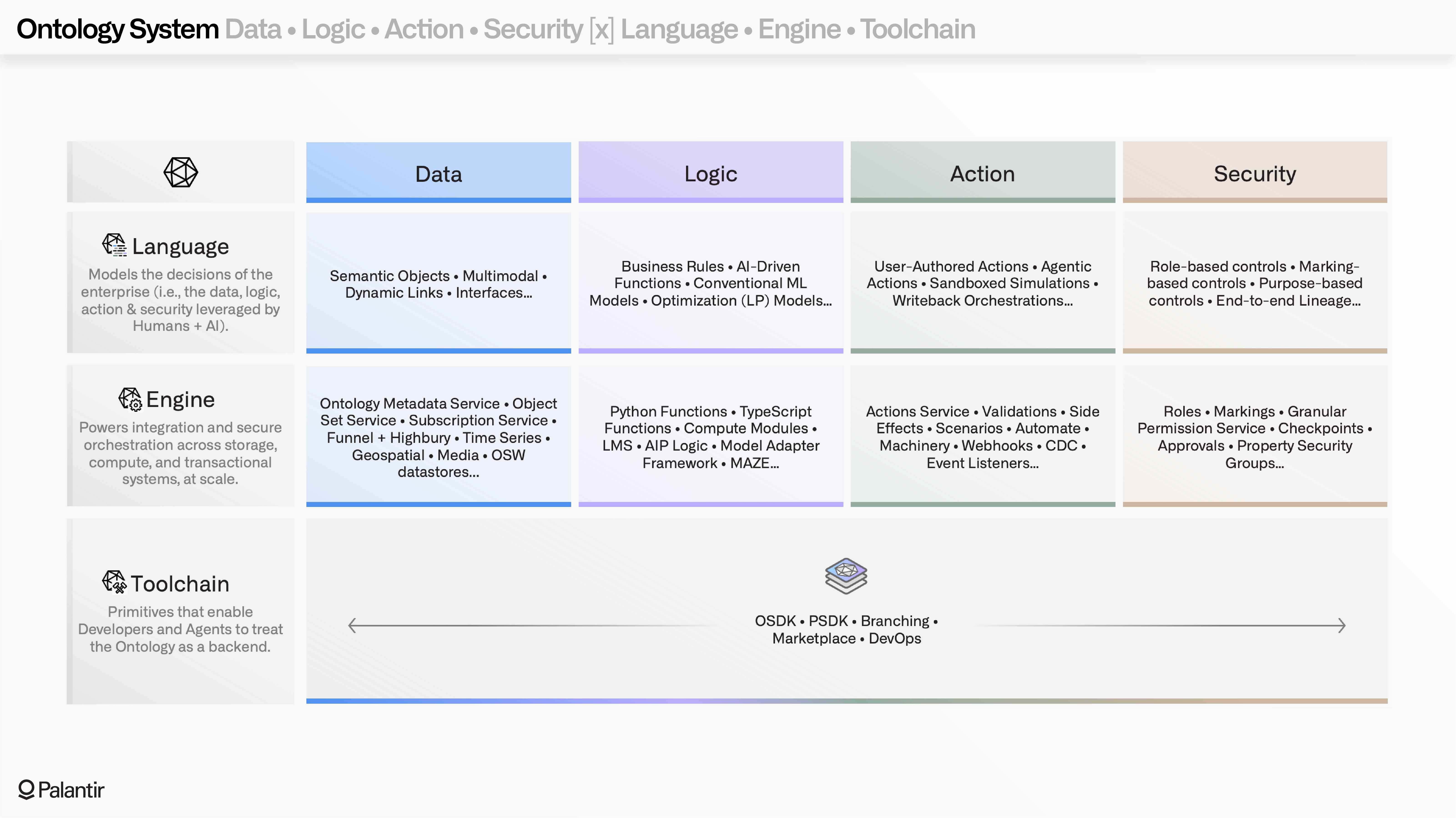 Table showing "Language", "Engine", and "Toolchain" as rows and "Data", "Logic", "Action", and "Security" as columns.