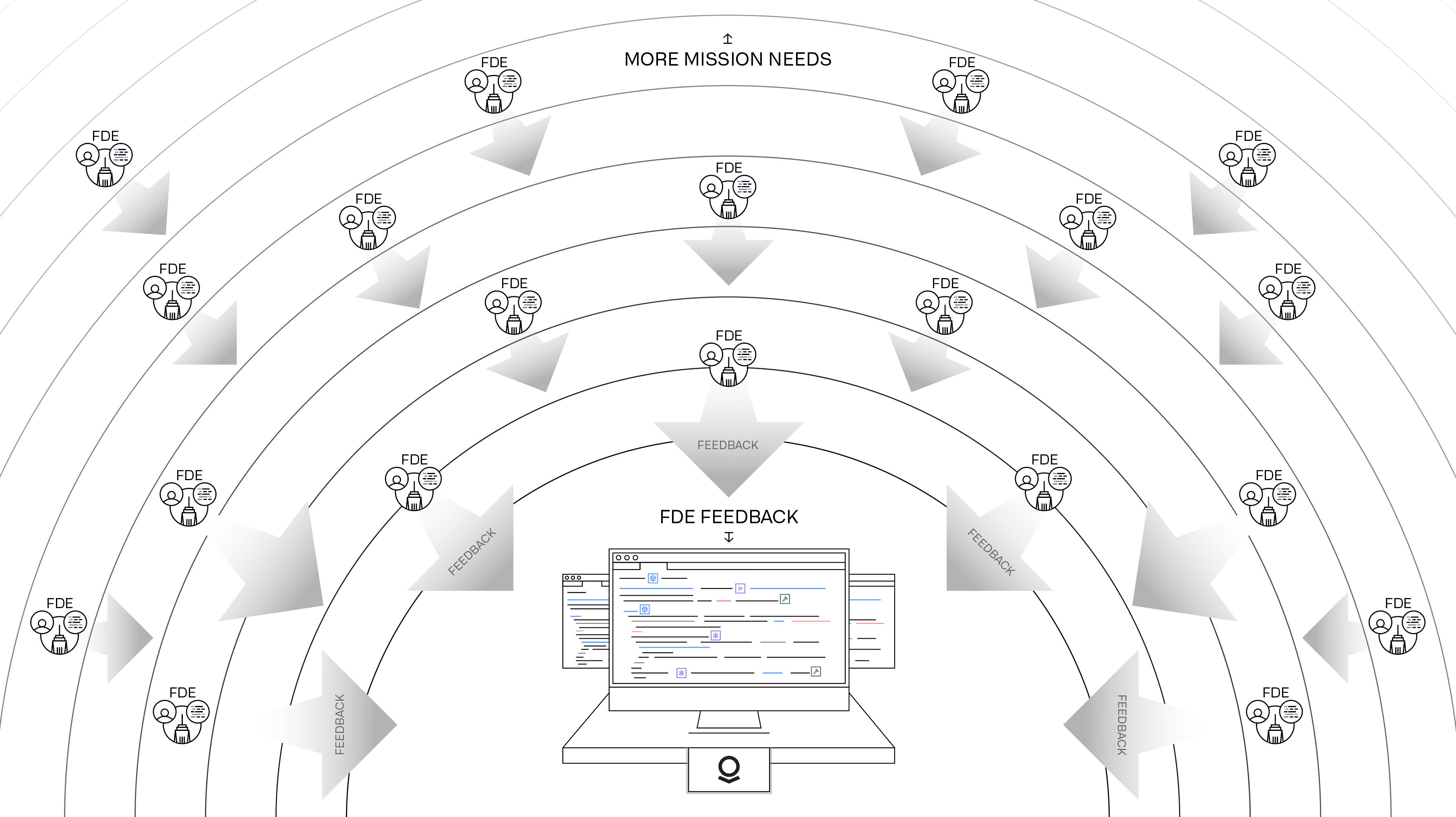Illustration of FDEs sending feedback from the field.