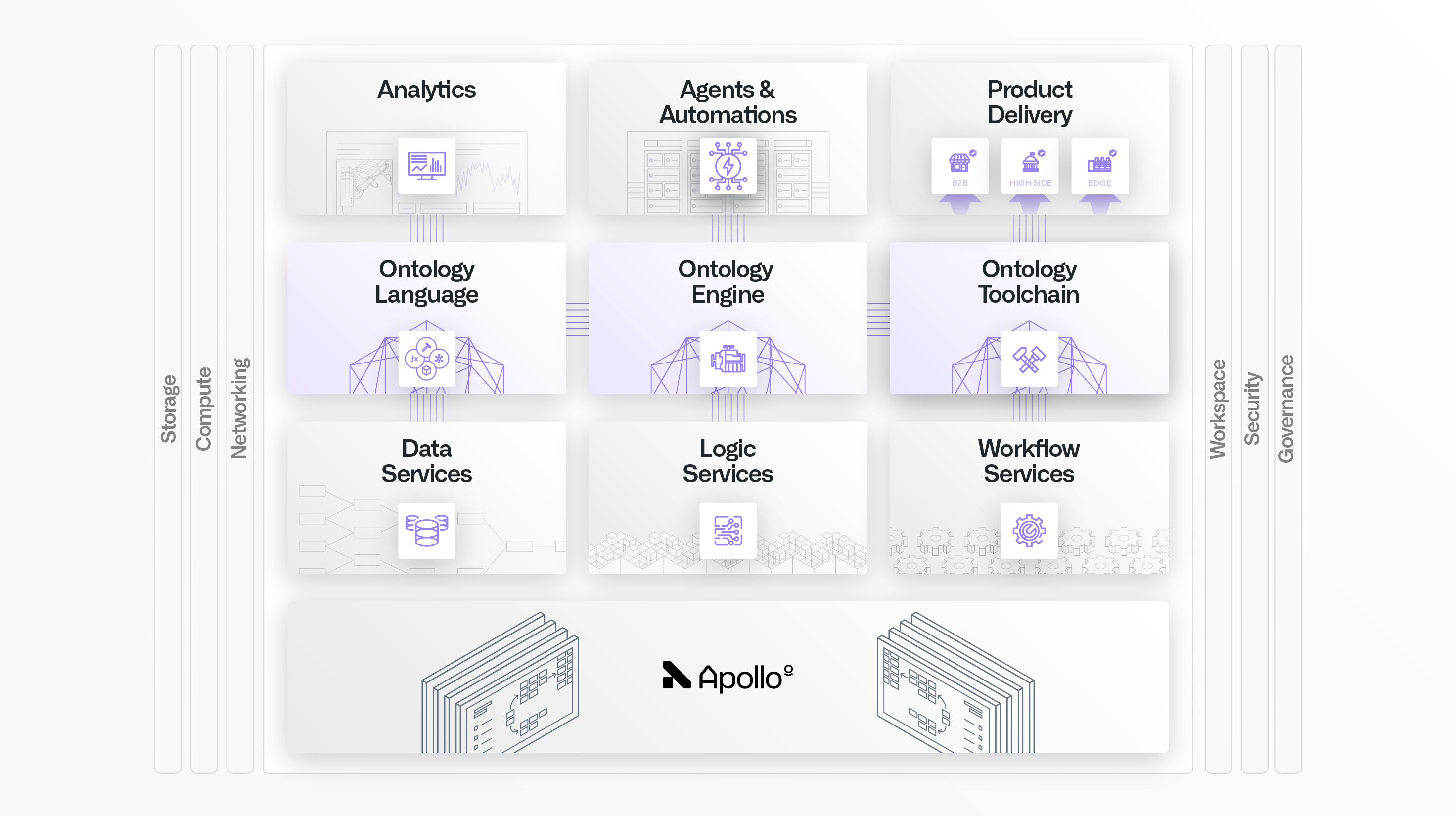 Grid of Palantir services and capabilities: the top row has analytics, agents & automations, and product delivery; middle row has Ontology language, Ontology engine, and Ontology toolchain; bottom row has data services, logic services, and workflow services.