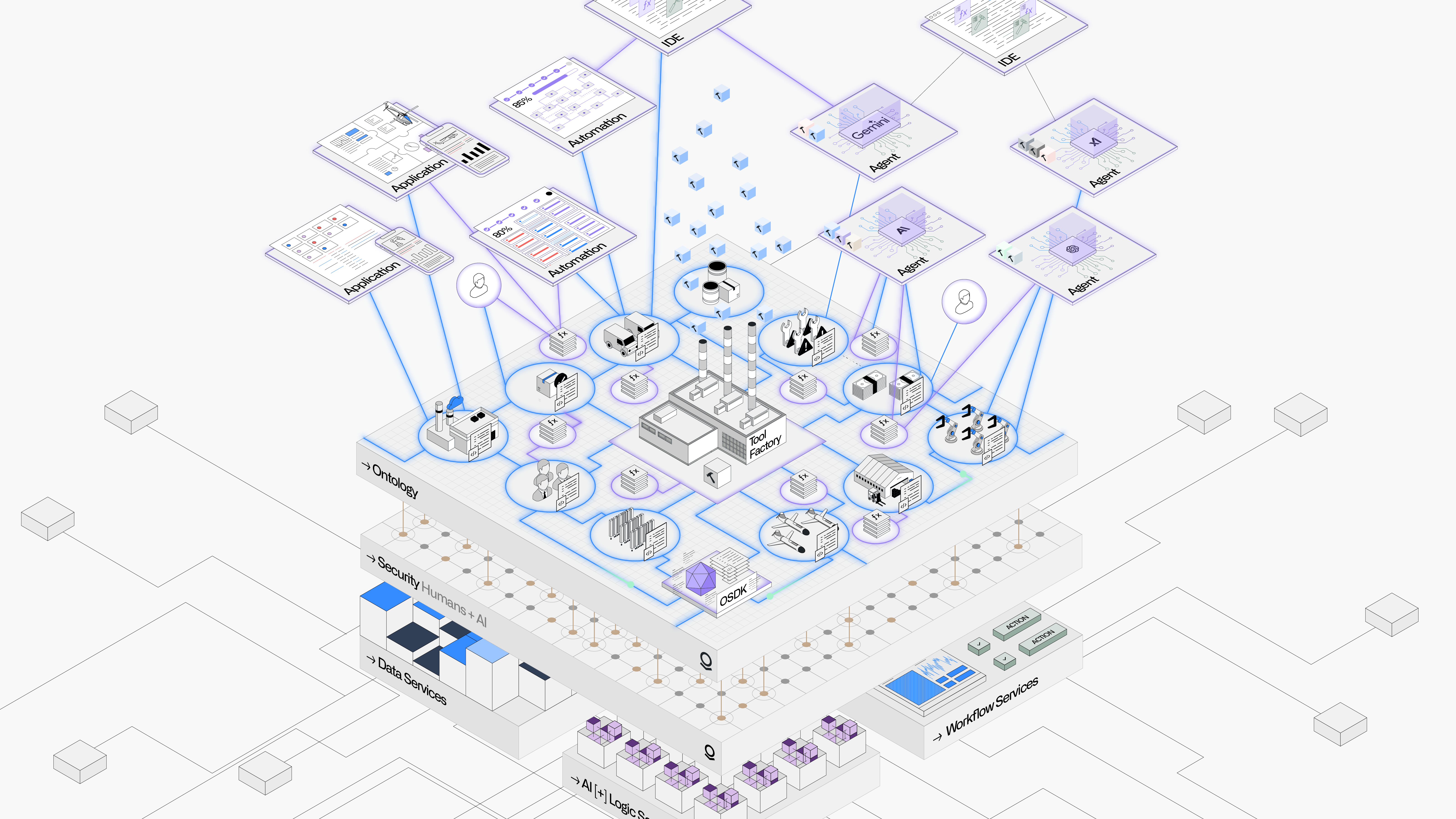Illustration of the Ontology as a layer; above are applications, automation, and agents, below are governance, data services, logic services, and workflow services.