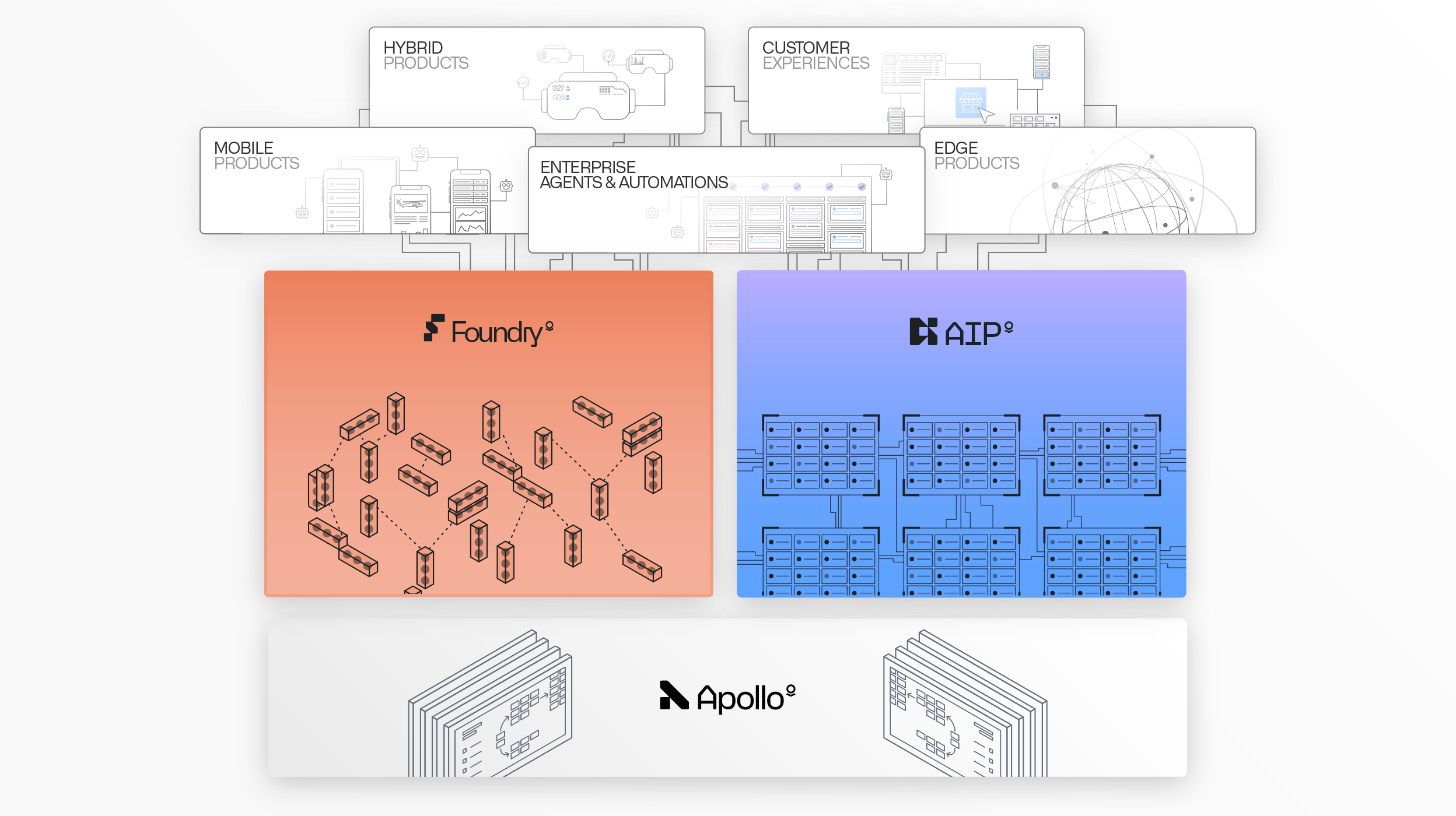 Illustration of the relationship between AIP, Foundry, Apollo, and Palantir's products.