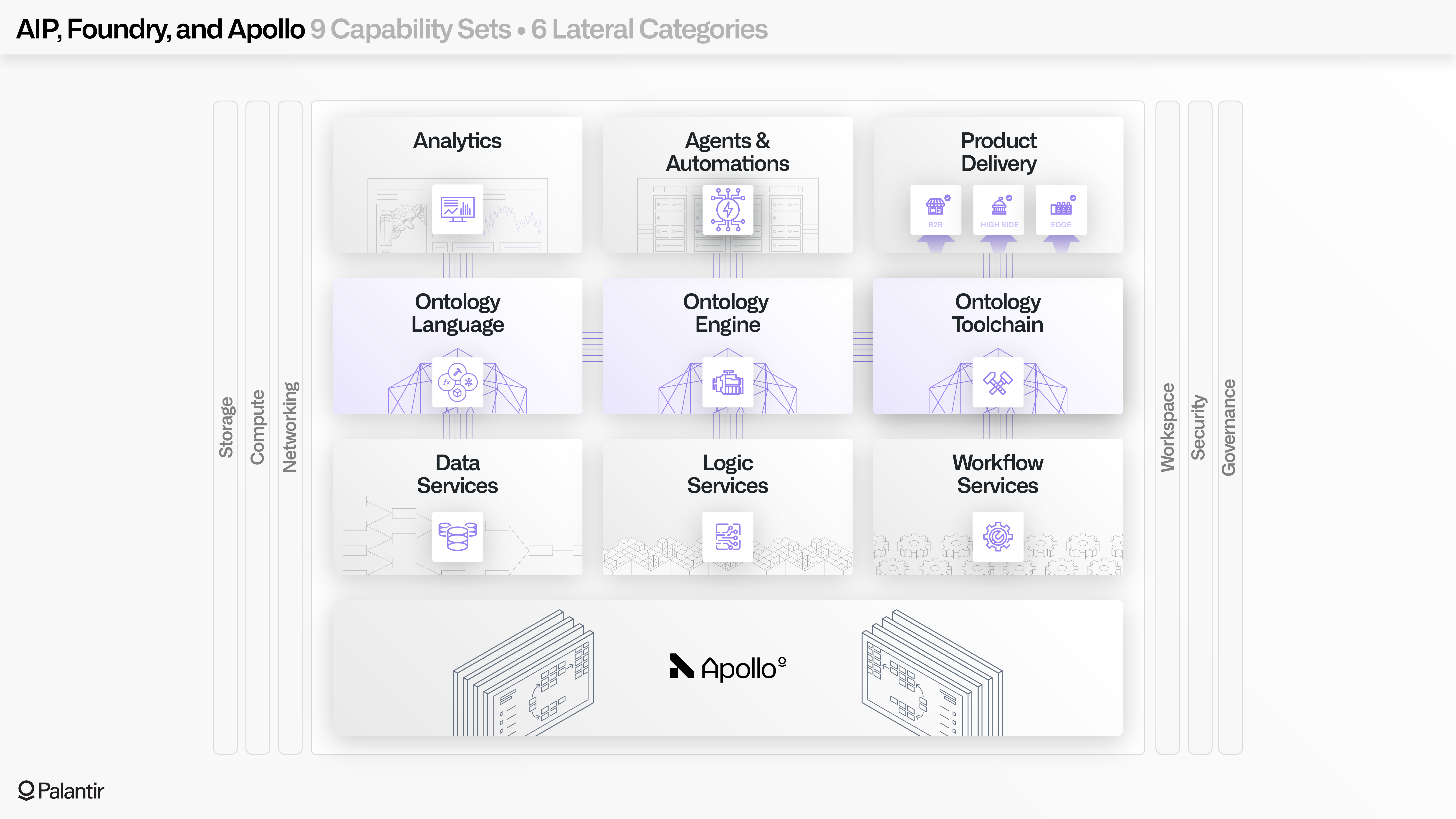Illustration showing the 9 capability sets and six lateral categories of AIP+Foundry.