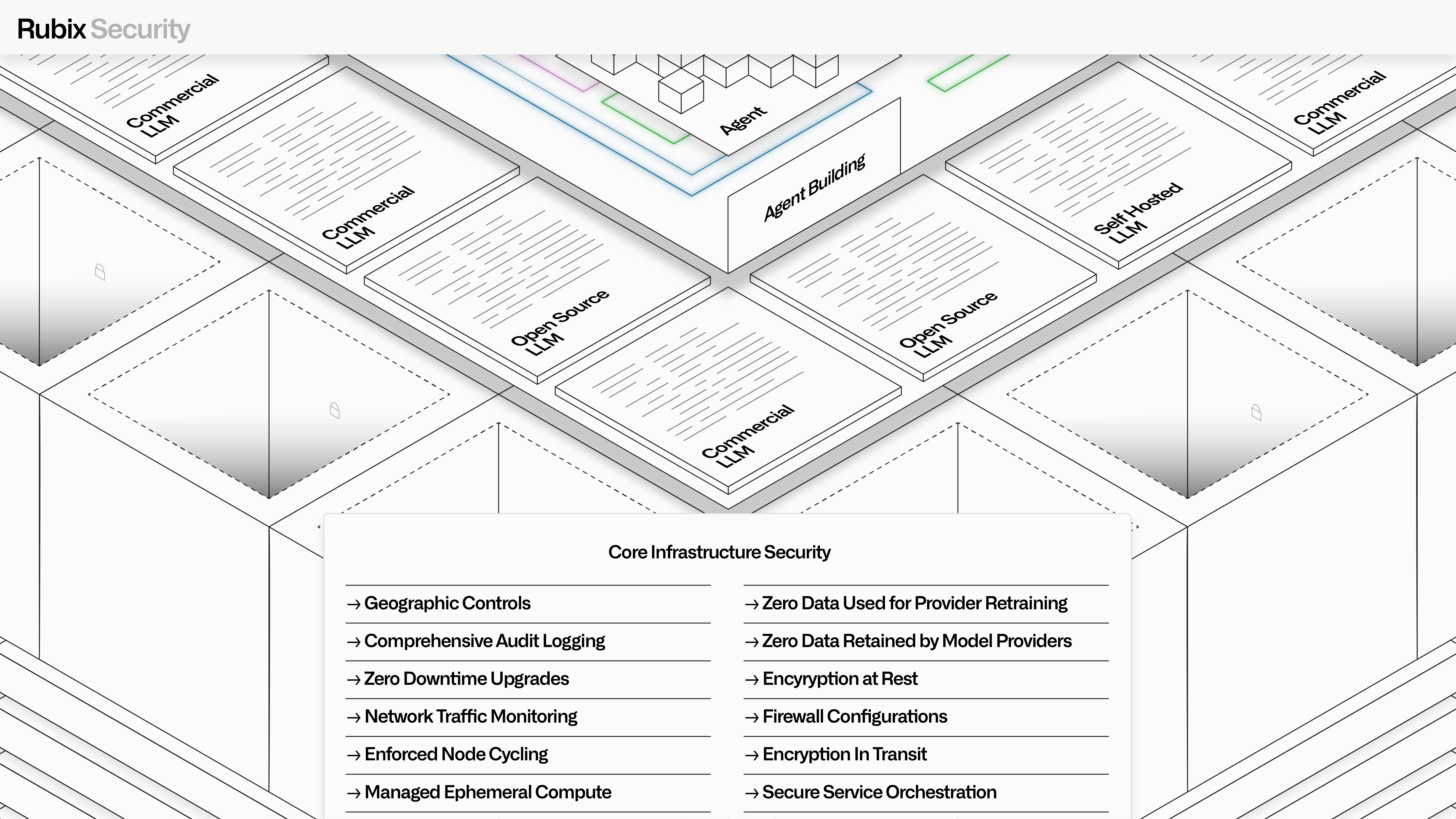 Illustration of Rubix Security, including a list of core infrastructure security features.