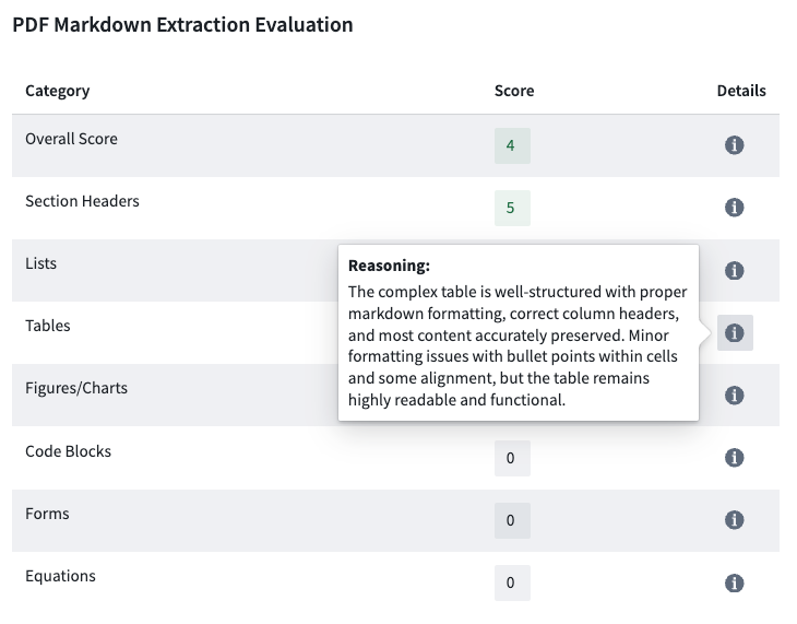 An example of an evaluation of document extraction results.