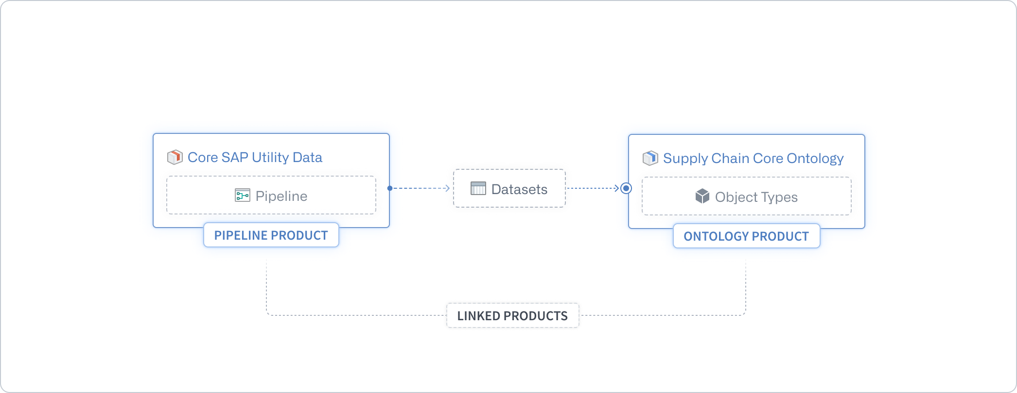 Two linked products.