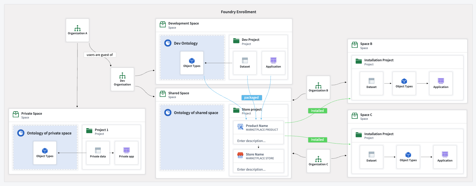 Marketplace packaging and deployment organization structure.