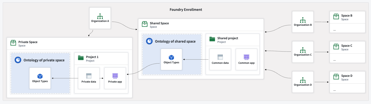 Organizations with private spaces and access to a shared space.