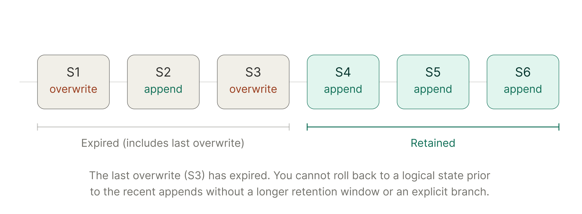 Retention on an incremental table.