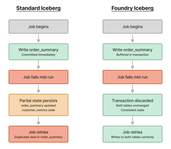 Example partial transaction.