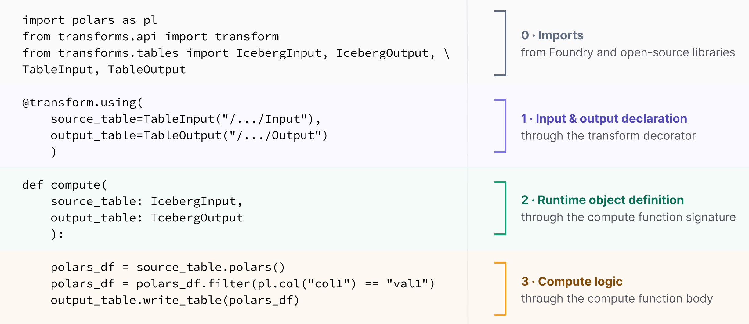 A Python transform with its input and output declaration, runtime object definition, and compute logic sections labeled.