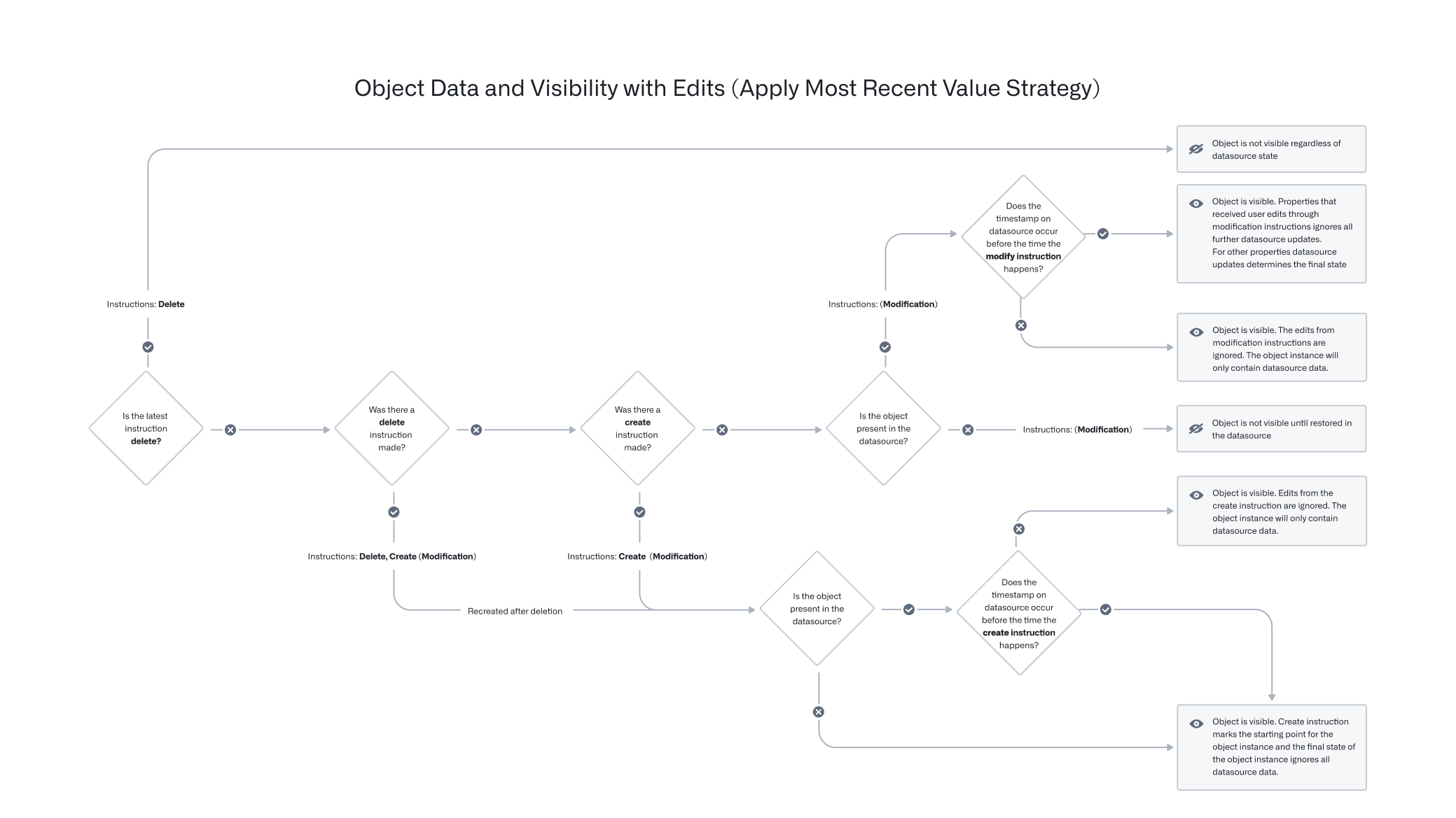 Object Edits Flowchart Most Recent Value