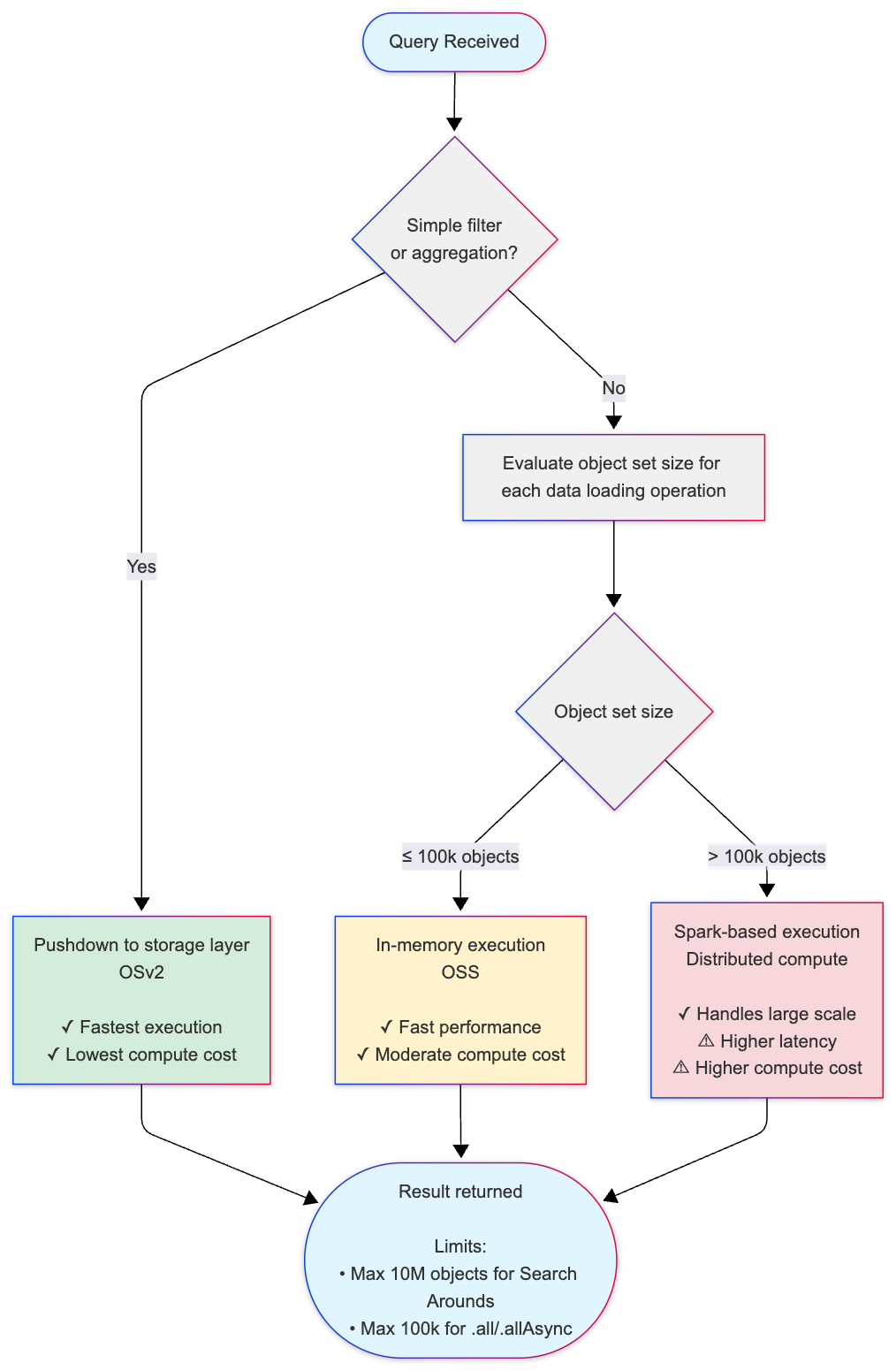OSS execution flow diagram showing decision points and execution strategies.