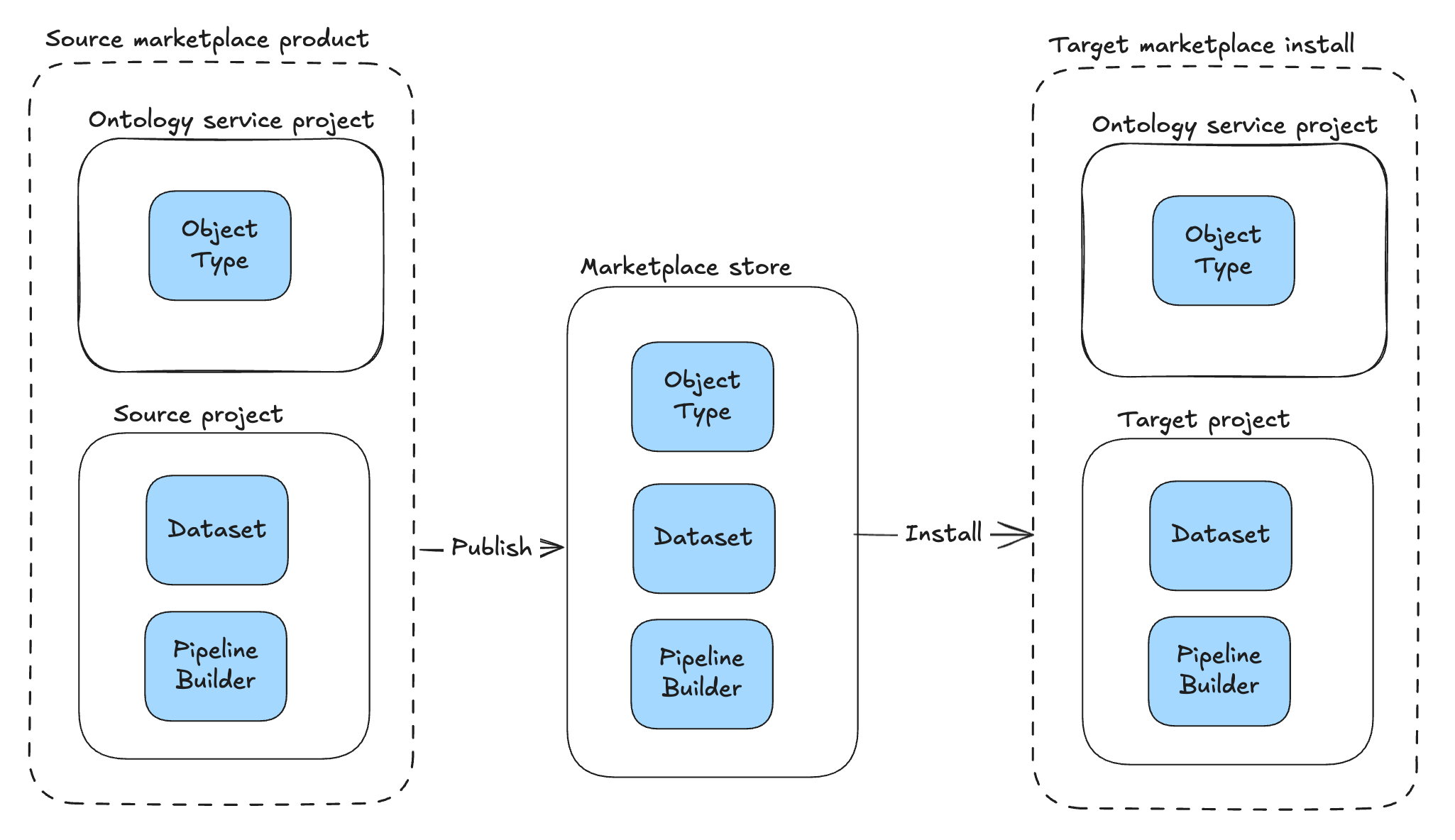 A Marketplace install places ontology resources in the Ontology service project on the target environment, while non-ontology files are placed in the target project.