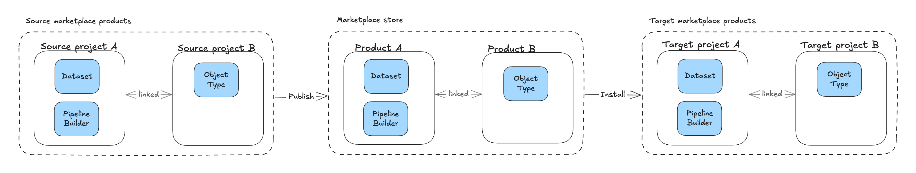 A Marketplace product split into two linked products so that ontology resources and non-ontology files can install into projects with different visibility.