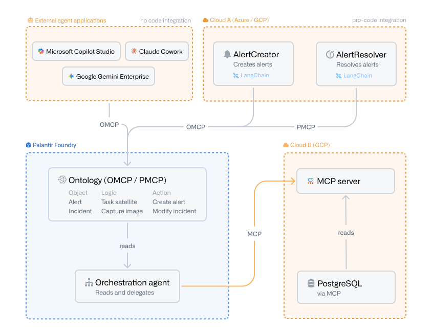A reference architecture diagram showing four sections: External agent applications on the upper left (Microsoft Copilot Studio, Claude Cowork, and Google Gemini Enterprise) connecting via OMCP; Cloud A (Azure / GCP) on the upper right with AlertCreator and AlertResolver agents built on LangChain connecting via OMCP and PMCP respectively; Palantir Foundry in the center with an Ontology and an Orchestration Agent that reads from the ontology and delegates work; and Cloud B (GCP) on the right with an MCP server that reads from a PostgreSQL database exposed through MCP.