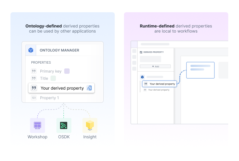 派生プロパティの2つの形式の比較。オントロジー定義の派生プロパティは Ontology Manager で設定し、Workshop、オントロジー SDK、Insight などのほかのアプリケーションで使用できます。一方、実行時定義の派生プロパティは、それを宣言するワークフロー内でのみ使用できます。