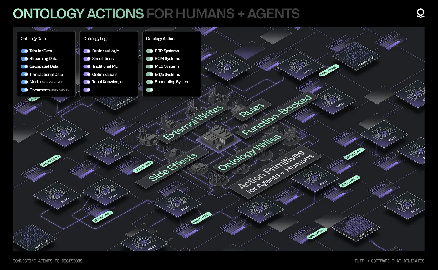 The Ontology natively models actions within a cohesive, decision-centric model of the enterprise, enabling human and AI-driven actions to be safely staged as scenarios, governed with the same access controls as data and logic primitives, and securely written back to every enterprise substrate.