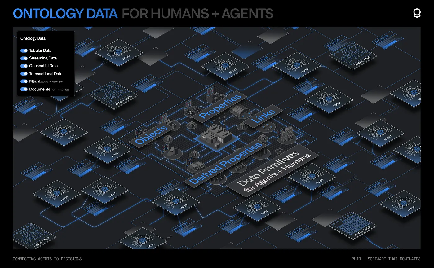 The Ontology integrates all modalities of data into a full-scale, full-fidelity semantic representation that captures the constantly evolving reality of the enterprise and serves as the foundation for human-agent workflows.
