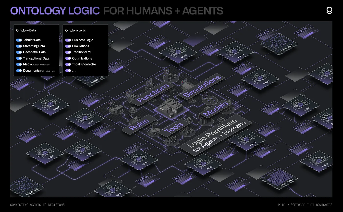 The Ontology enables users to construct workflows that incorporate tribal knowledge and combine heterogeneous logic assets. Ultimately, this means that agents can be securely introduced into increasingly complex decision-making contexts.