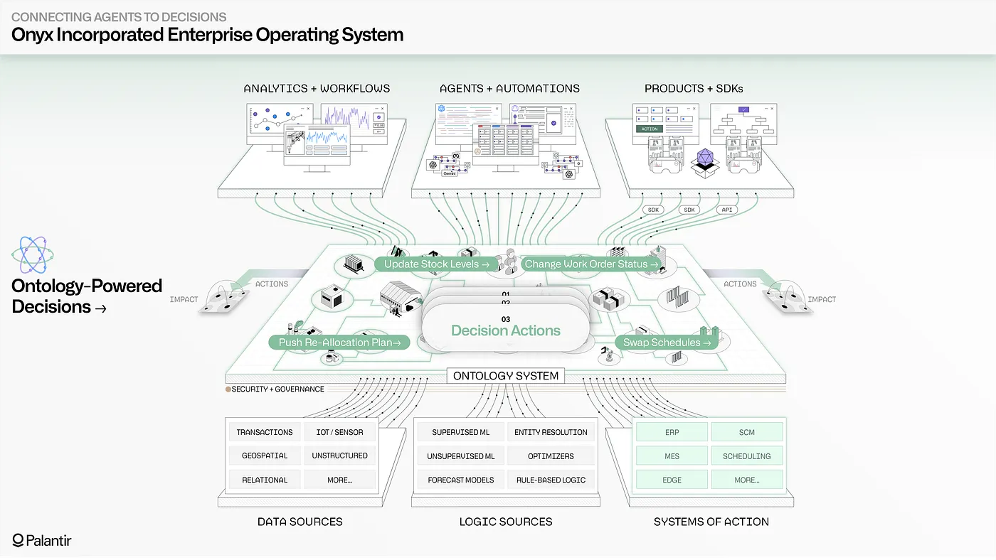 The Ontology allows Onyx to automatically surface actions as tools for AI-driven agents and automations while providing the necessary guardrails for AI to safely take action within predetermined boundaries.