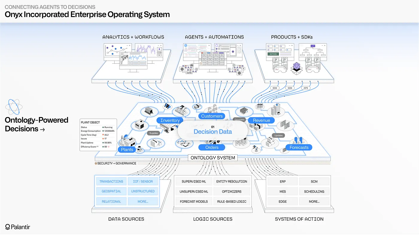 Onyx’s ontology integrates data from the organization’s vital systems, synthesizing it into semantic objects and links which provide real-time, end-to-end visibility into operations and allow both leadership and on-the-ground users to rapidly assess the full impact of the disruption.