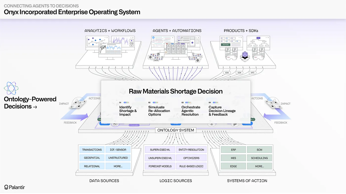 Onyx’s ontology brings together all decision-making elements necessary to navigate this raw materials disruption: It provides full visibility into revenue impact for each shortage to inform prioritization, allows for agentic recommendations and resolutions which account for the enterprise’s operational reality, and drives writeback and continuous learning to not only keep systems current, but also optimize future decisions.