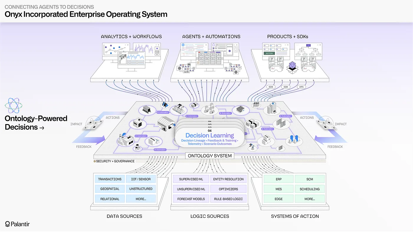 The Ontology captures updates to every data element, logic asset, and action as decisions are securely made — which serves as rich, contextual fuel for optimizing the performance of humans and agents over time.