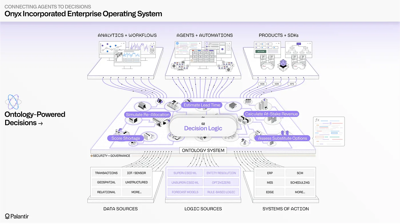 The Ontology securely surfaces Onyx’s logic assets — from machine learning to optimization models — as AI-ready tools, providing rich, dense context for human-agent teaming.