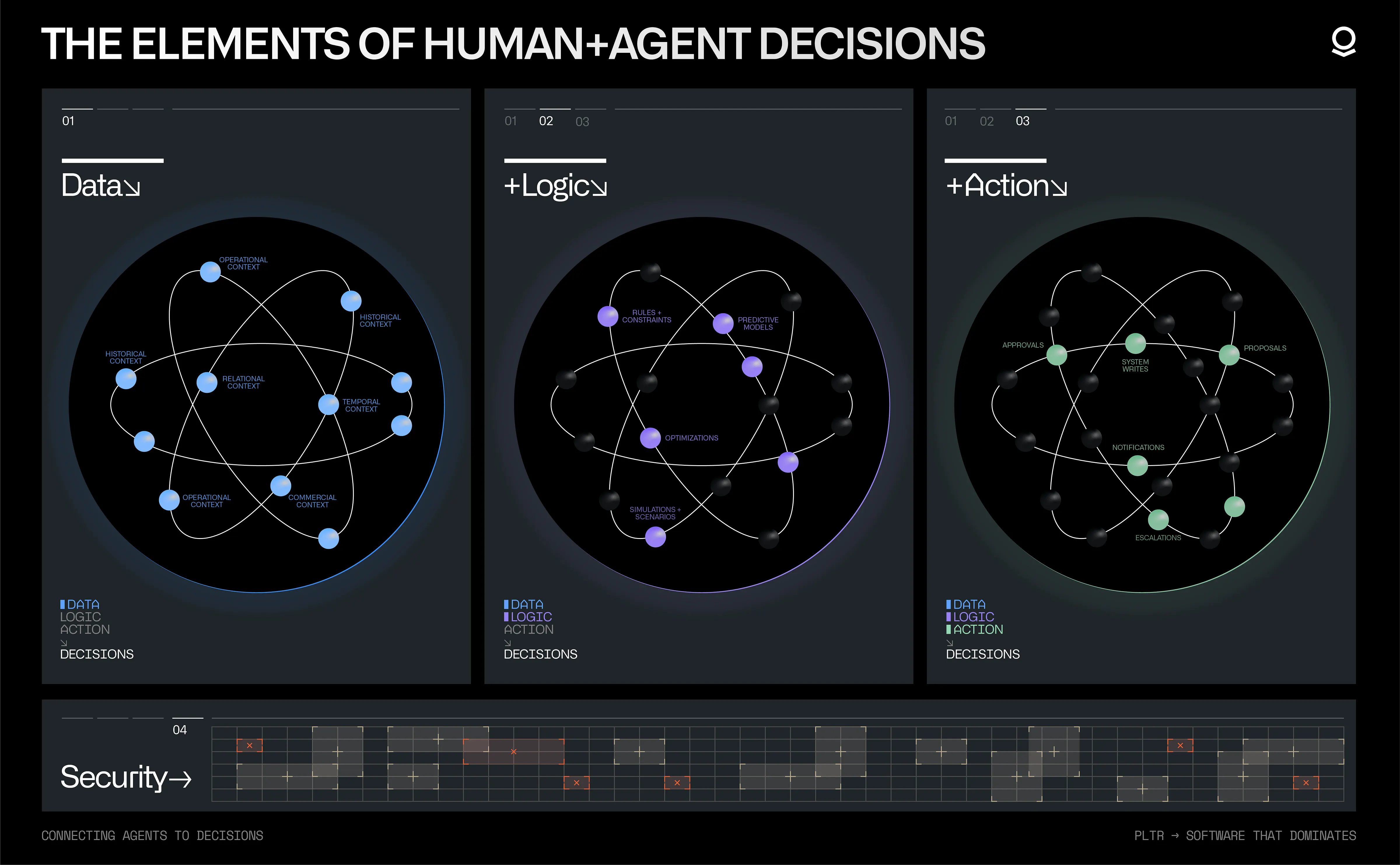 At a fundamental level, every decision is comprised of data (the information used to make a decision), logic (the process of evaluating a decision), and action (the execution of the decision) — all of which must be governed by security to ensure decisions are made safely and consistently.