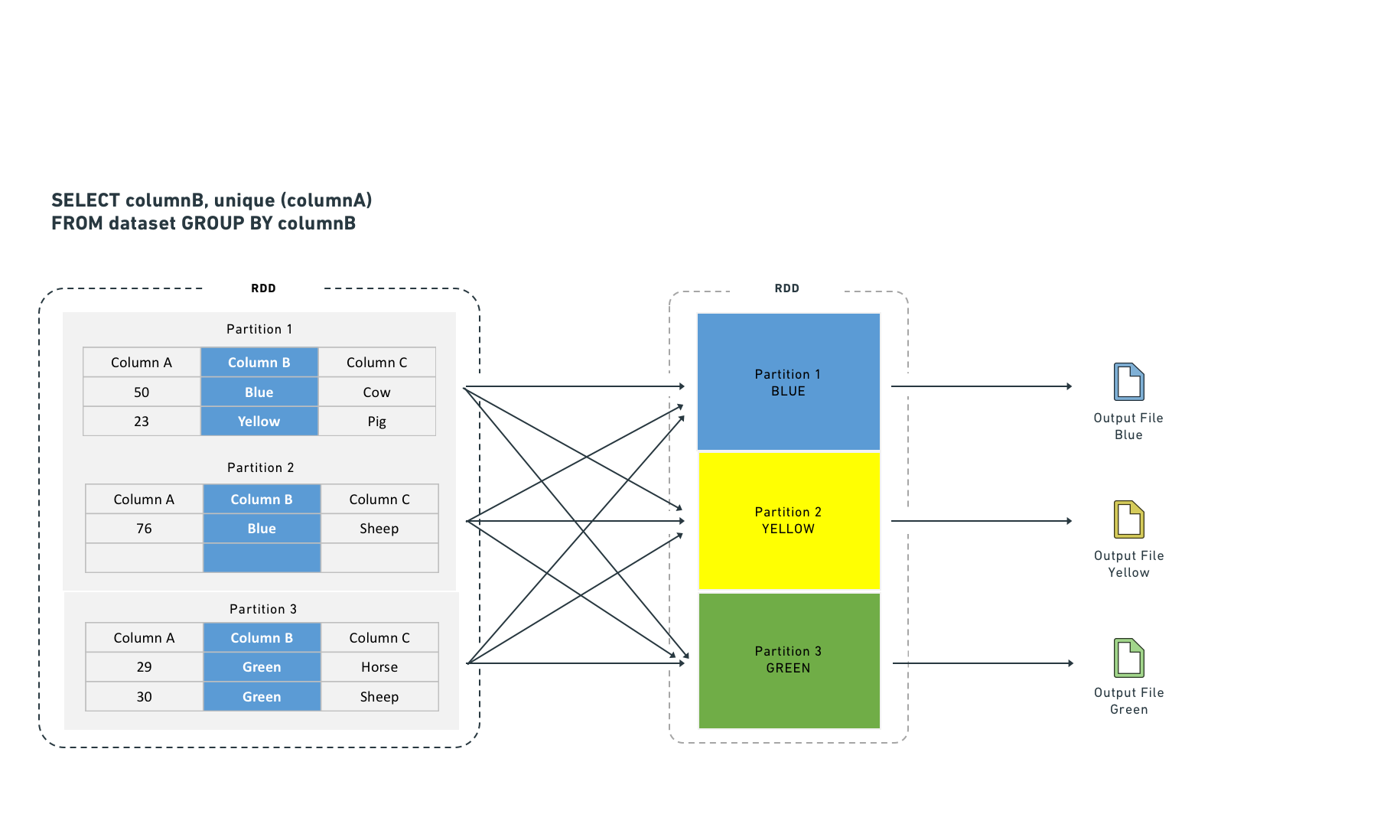 Diagram showing how joining and aggregating data before computation eliminates the need for shuffling.