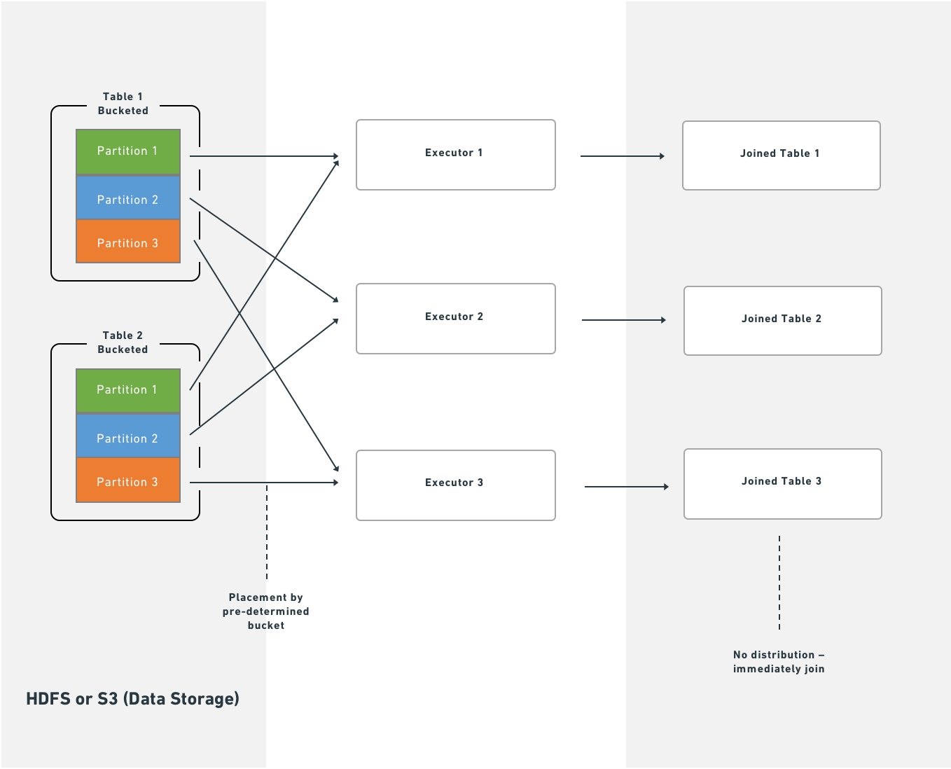Diagram showing how joins are implemented immediately after reading partitions when bucketing is used.