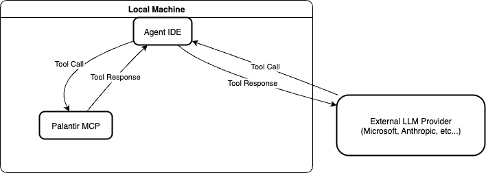 Data flow when using MCP outside platform.