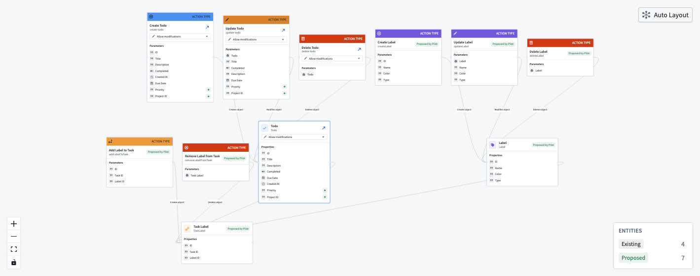 The Ontology tab, showing a graph of object types, action types, and their relationships.